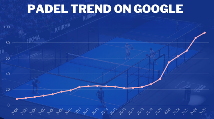 The Growth of Padel in the UK: From Niche Sport to National Phenomenon